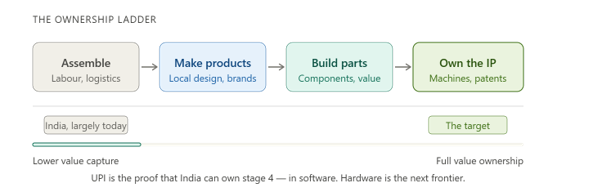 The ownership ladder: assemble, make products, build parts, own the IP, showing where India sits today and the target