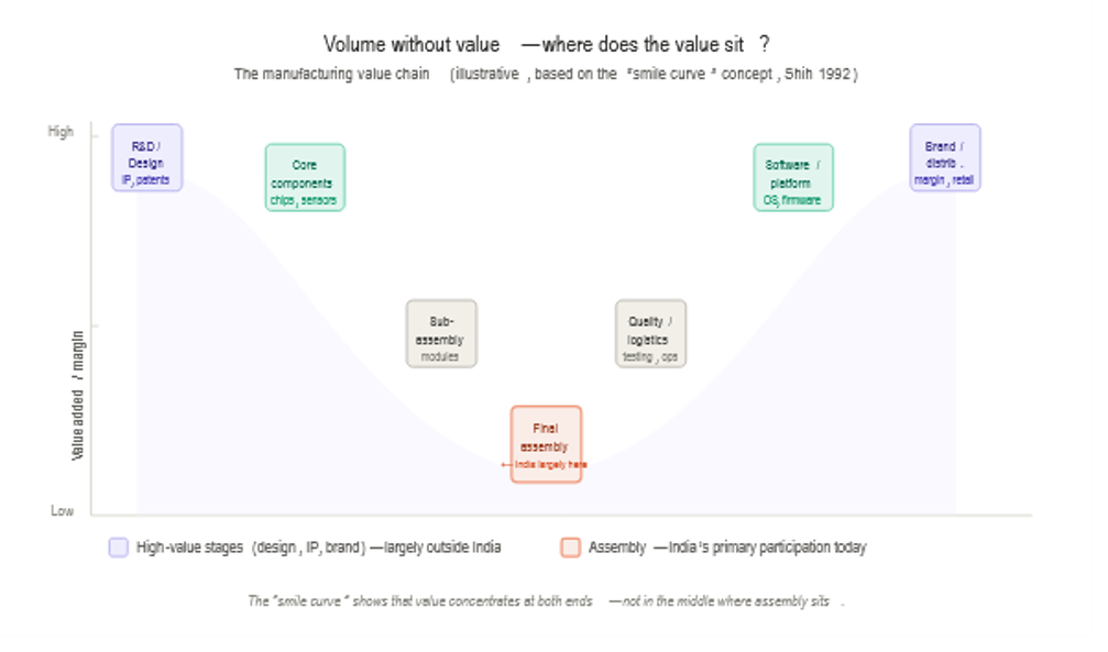 The manufacturing value chain smile curve: value concentrates in R&D, components, software and brand, while final assembly, where India mainly participates, sits at the bottom